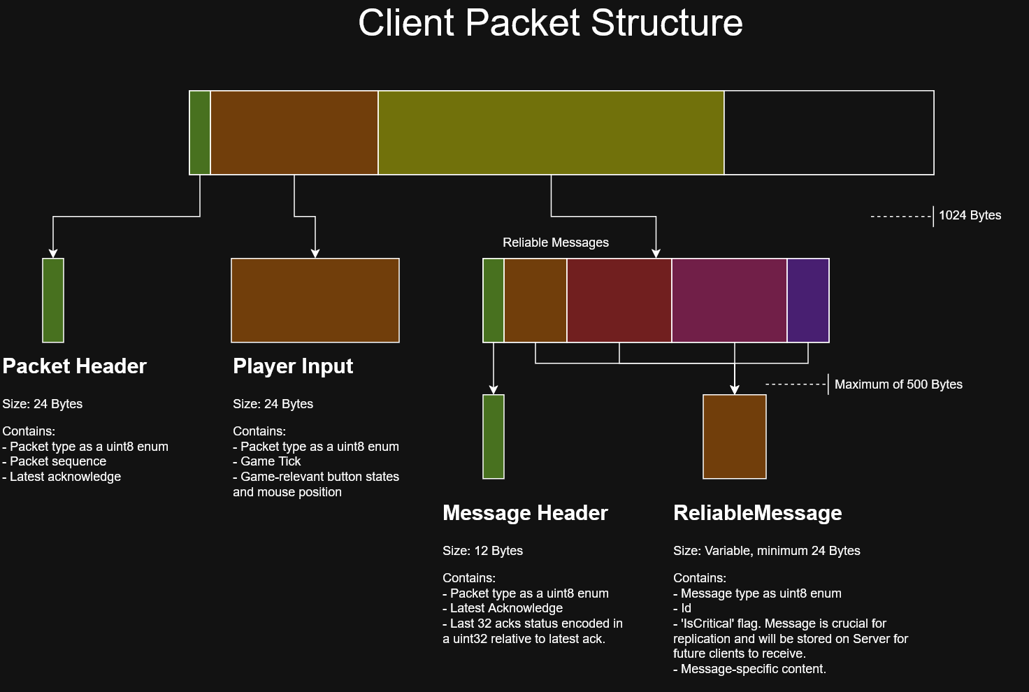 Diagram that explains the content of a Client-packet that is sent to the server.