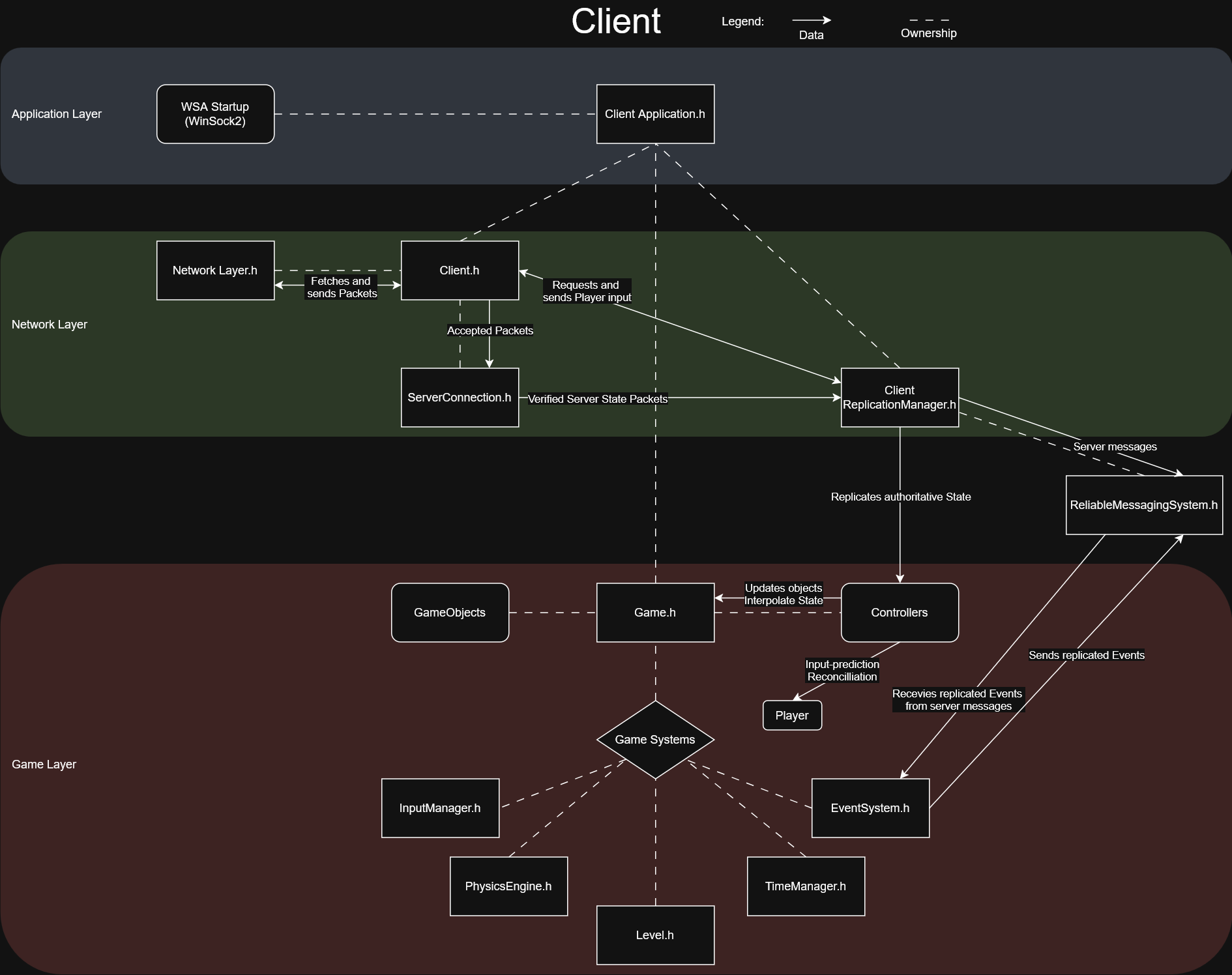 Diagram that shows the relations, interactions and responsibilities of Client-side classes.