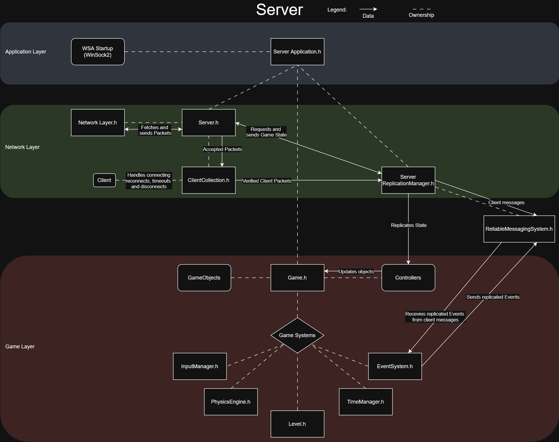 Diagram that shows the relations, interactions and responsibilities of Server-side classes.