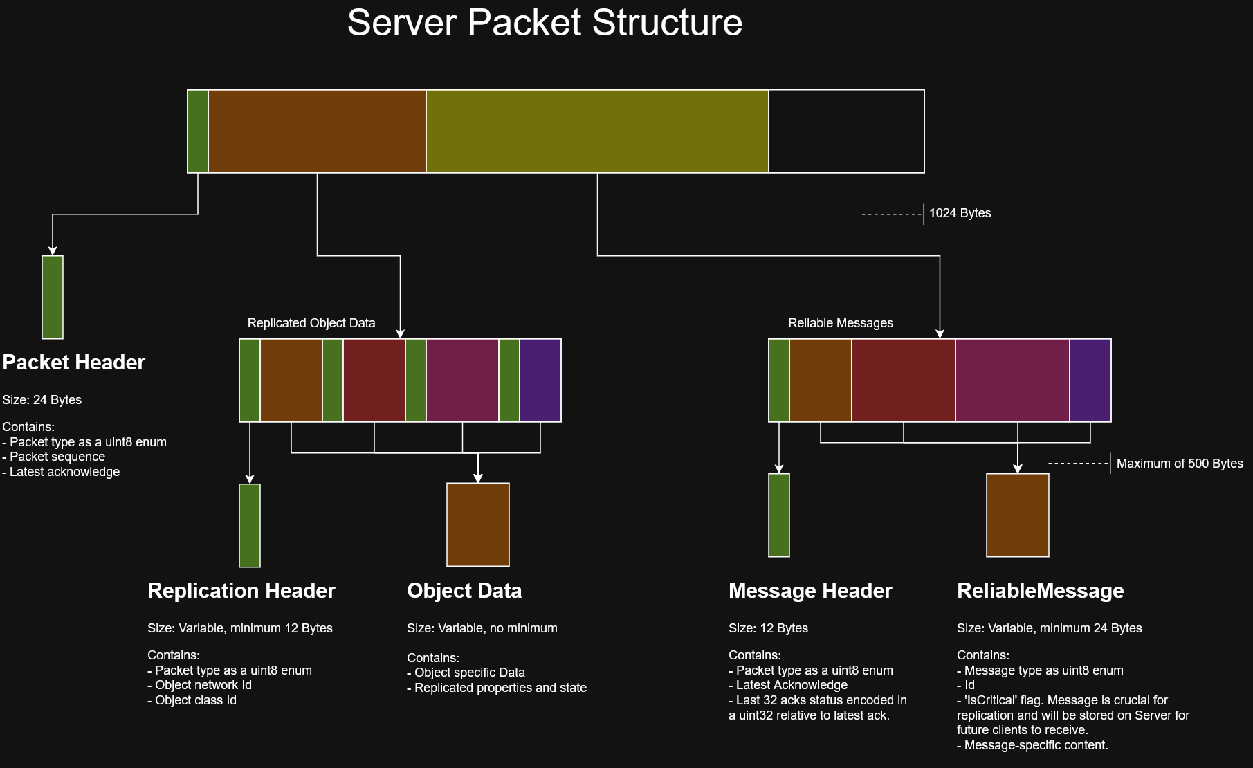 Diagram that explains the content of a Server-packet that is sent to clients.